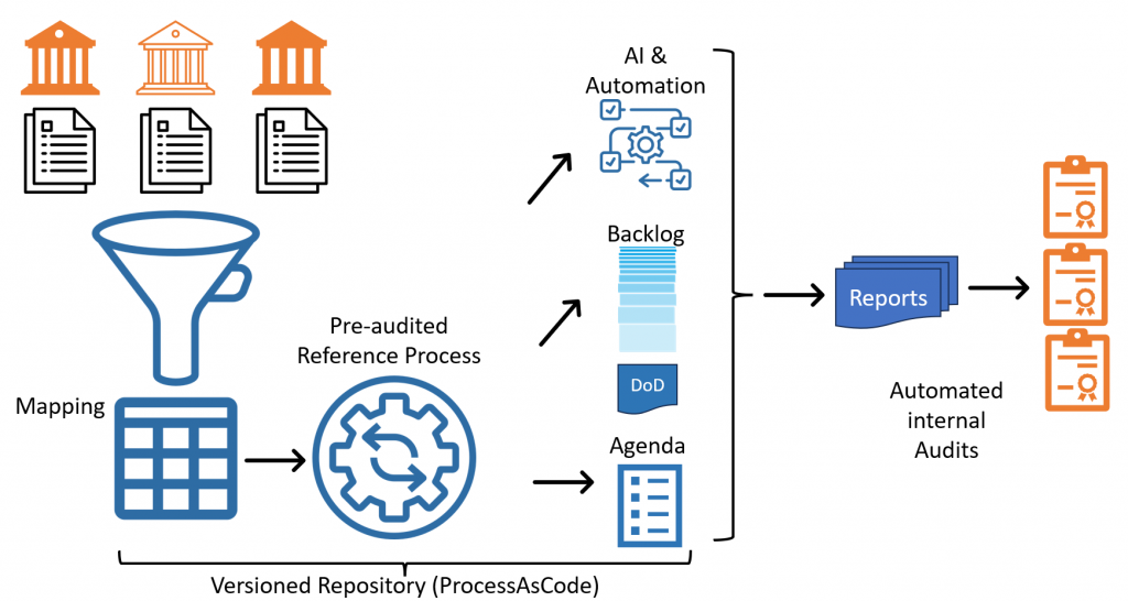 Abbildung des gesamten P4-DevOps-Systems und deren Abläufe