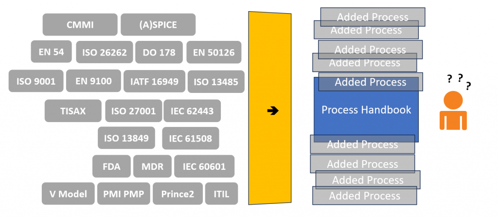 Die Komplexität der verschiedenen Prozessanforderungen wird direkt an die Durchführenden durchgereicht.