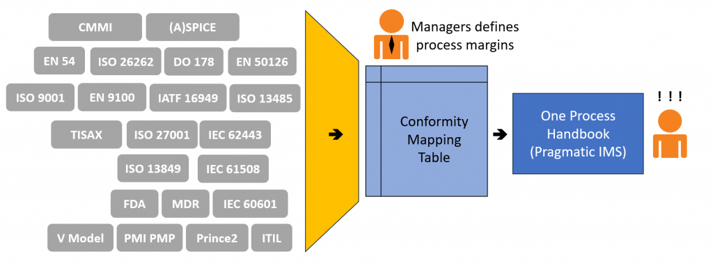 Die Komplexität wird von den Durchführenden abgeschrimt.